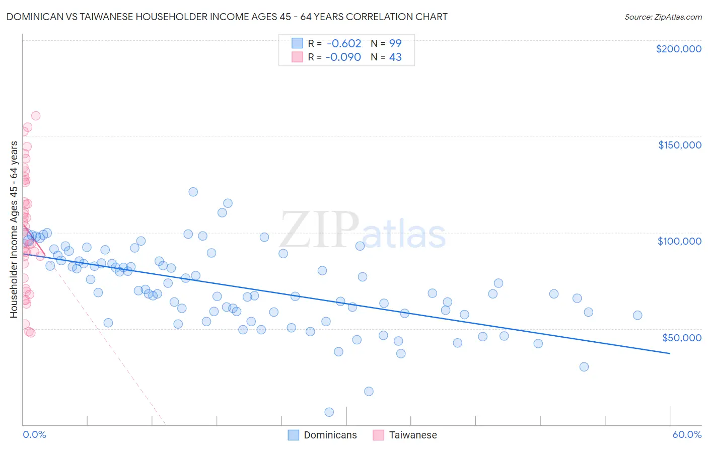 Dominican vs Taiwanese Householder Income Ages 45 - 64 years