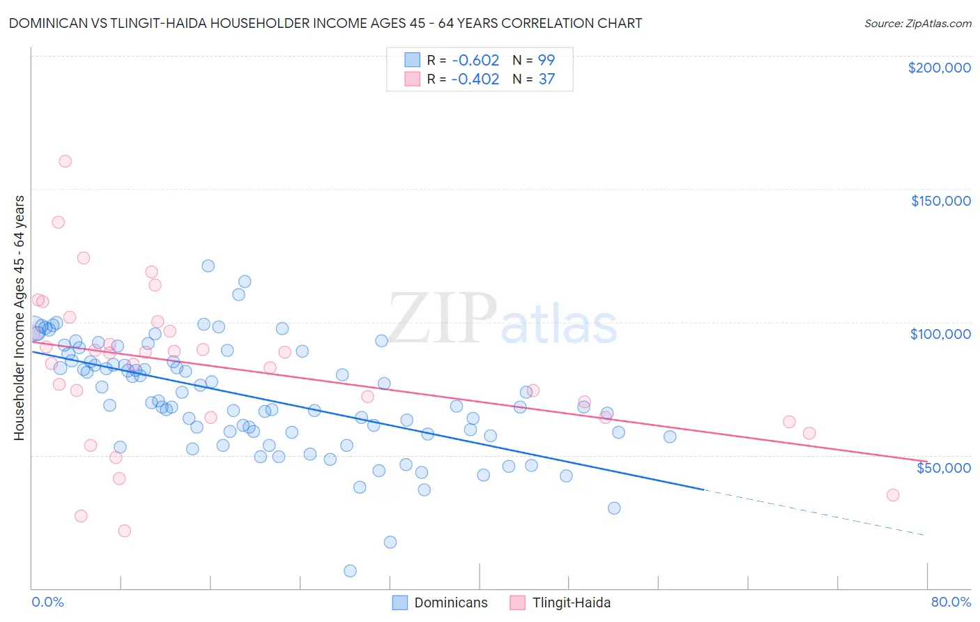 Dominican vs Tlingit-Haida Householder Income Ages 45 - 64 years