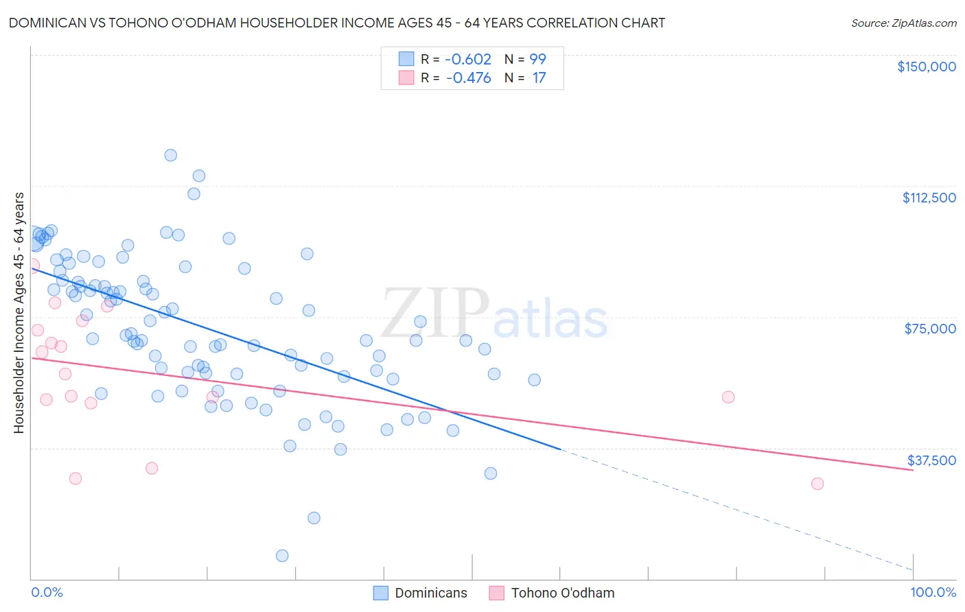 Dominican vs Tohono O'odham Householder Income Ages 45 - 64 years