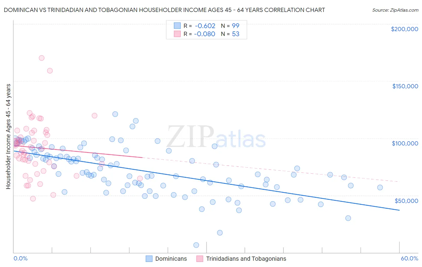 Dominican vs Trinidadian and Tobagonian Householder Income Ages 45 - 64 years