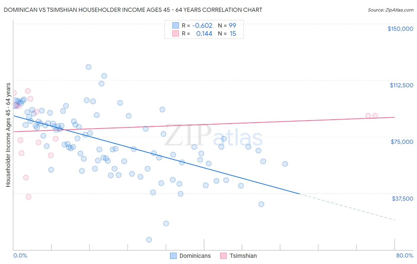 Dominican vs Tsimshian Householder Income Ages 45 - 64 years