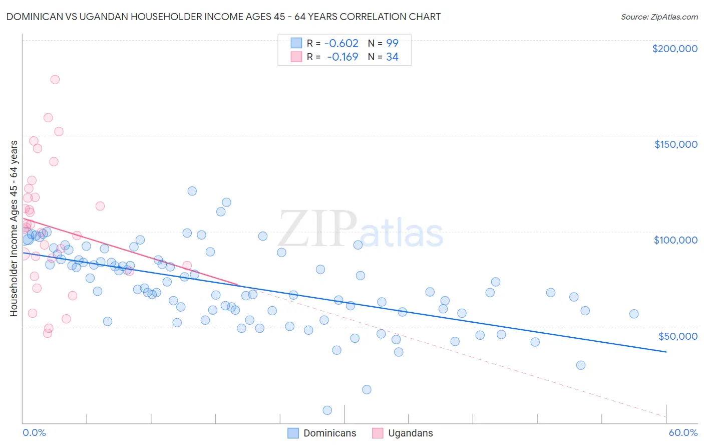 Dominican vs Ugandan Householder Income Ages 45 - 64 years