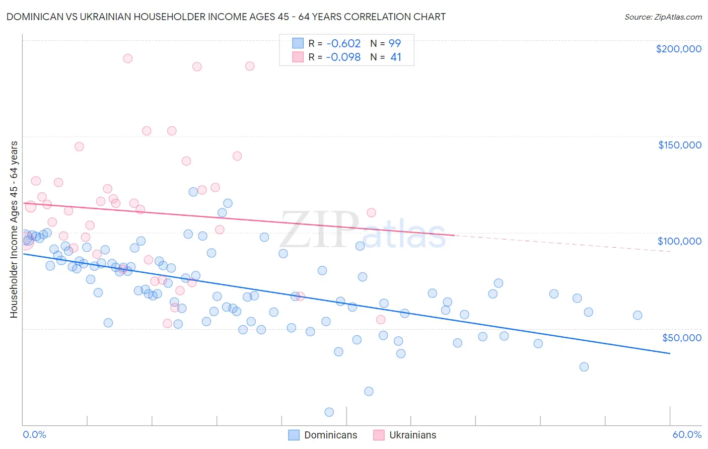 Dominican vs Ukrainian Householder Income Ages 45 - 64 years