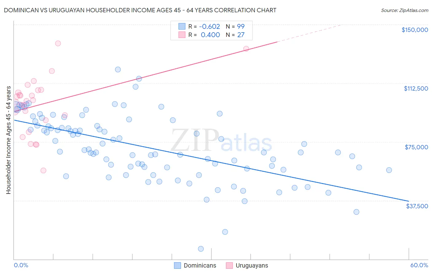 Dominican vs Uruguayan Householder Income Ages 45 - 64 years