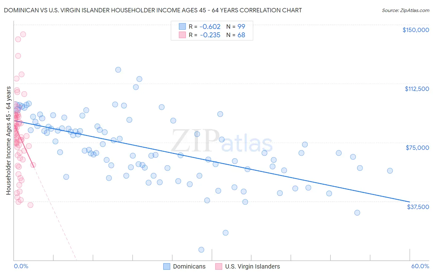 Dominican vs U.S. Virgin Islander Householder Income Ages 45 - 64 years