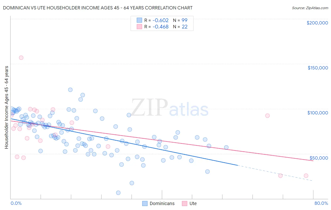 Dominican vs Ute Householder Income Ages 45 - 64 years