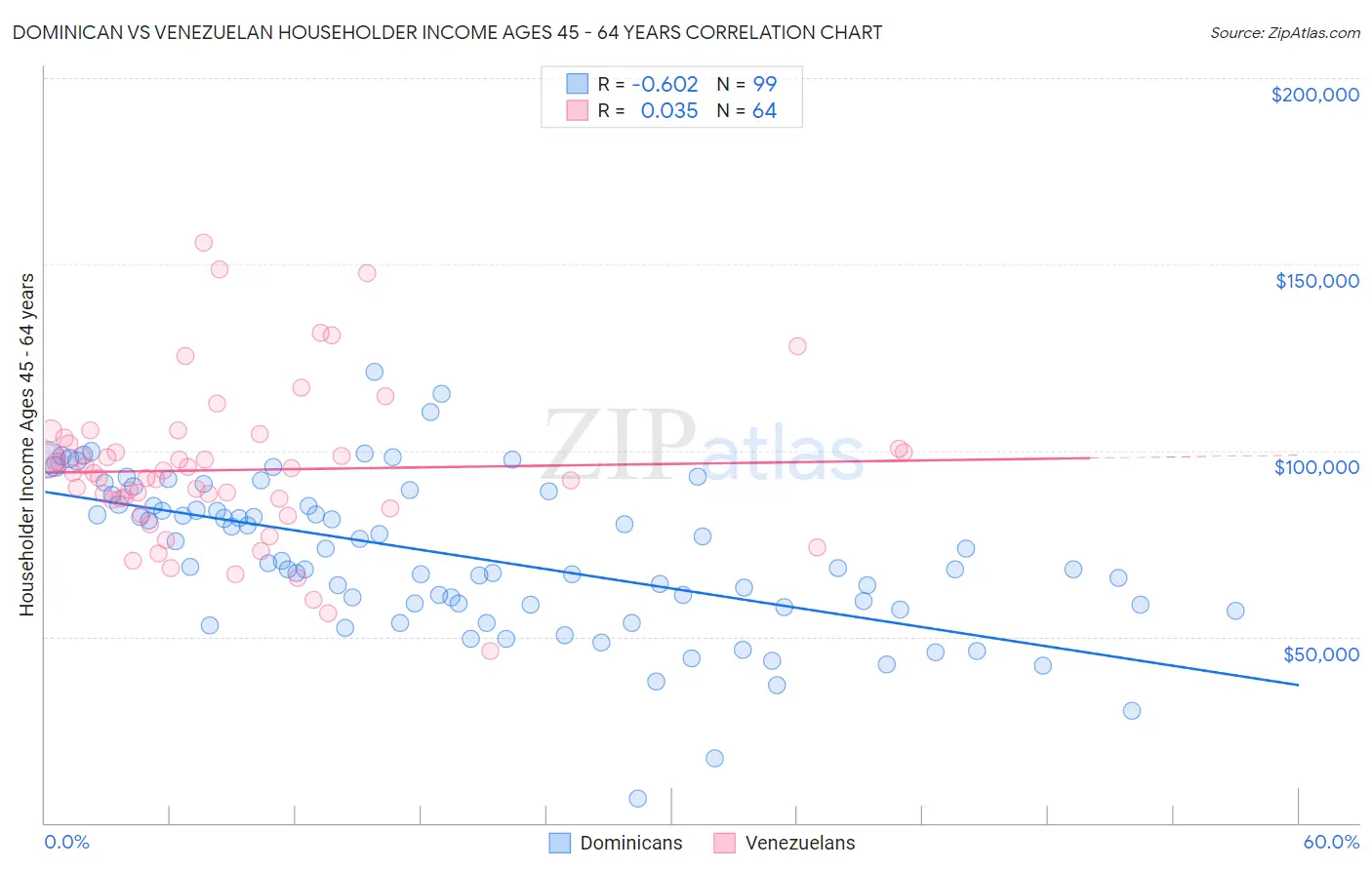 Dominican vs Venezuelan Householder Income Ages 45 - 64 years
