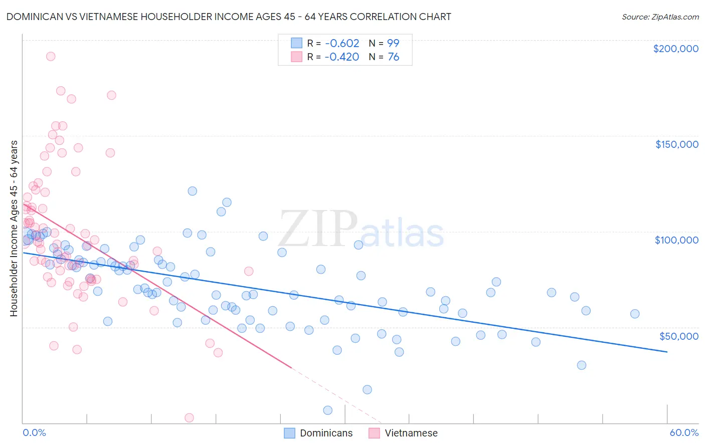 Dominican vs Vietnamese Householder Income Ages 45 - 64 years