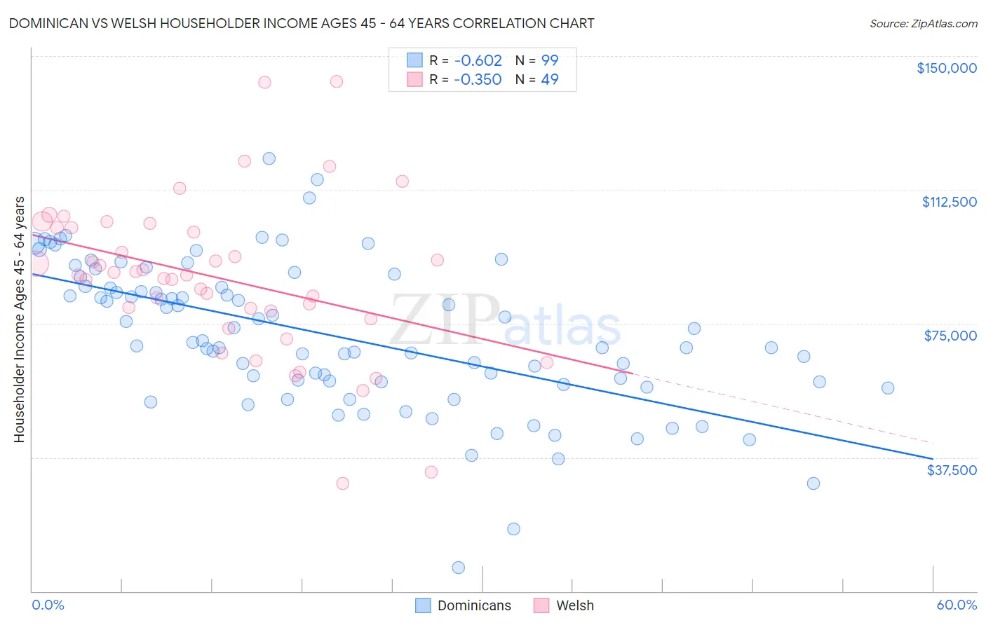 Dominican vs Welsh Householder Income Ages 45 - 64 years