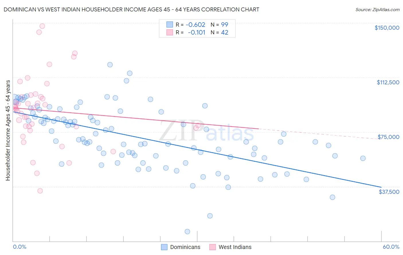 Dominican vs West Indian Householder Income Ages 45 - 64 years