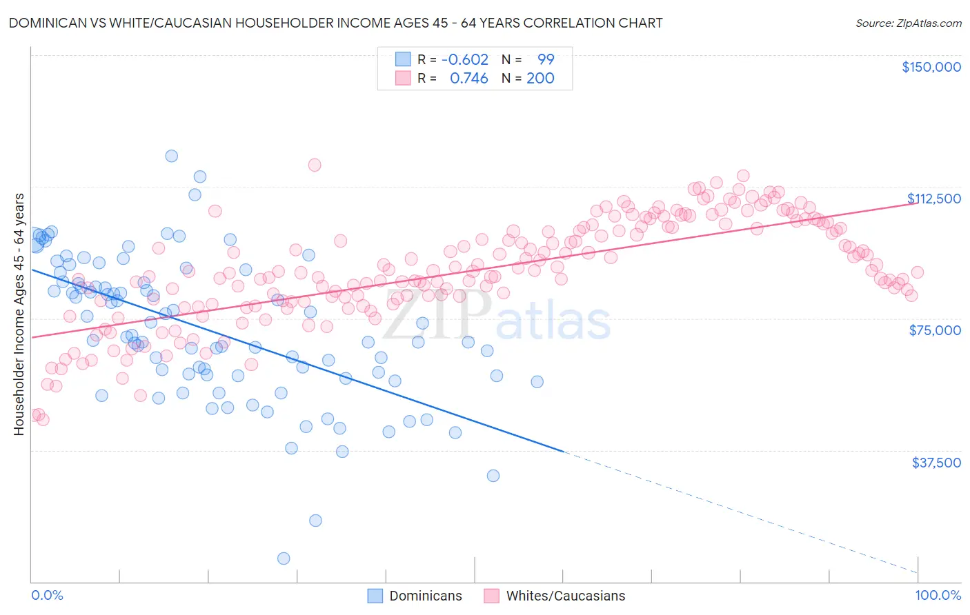 Dominican vs White/Caucasian Householder Income Ages 45 - 64 years