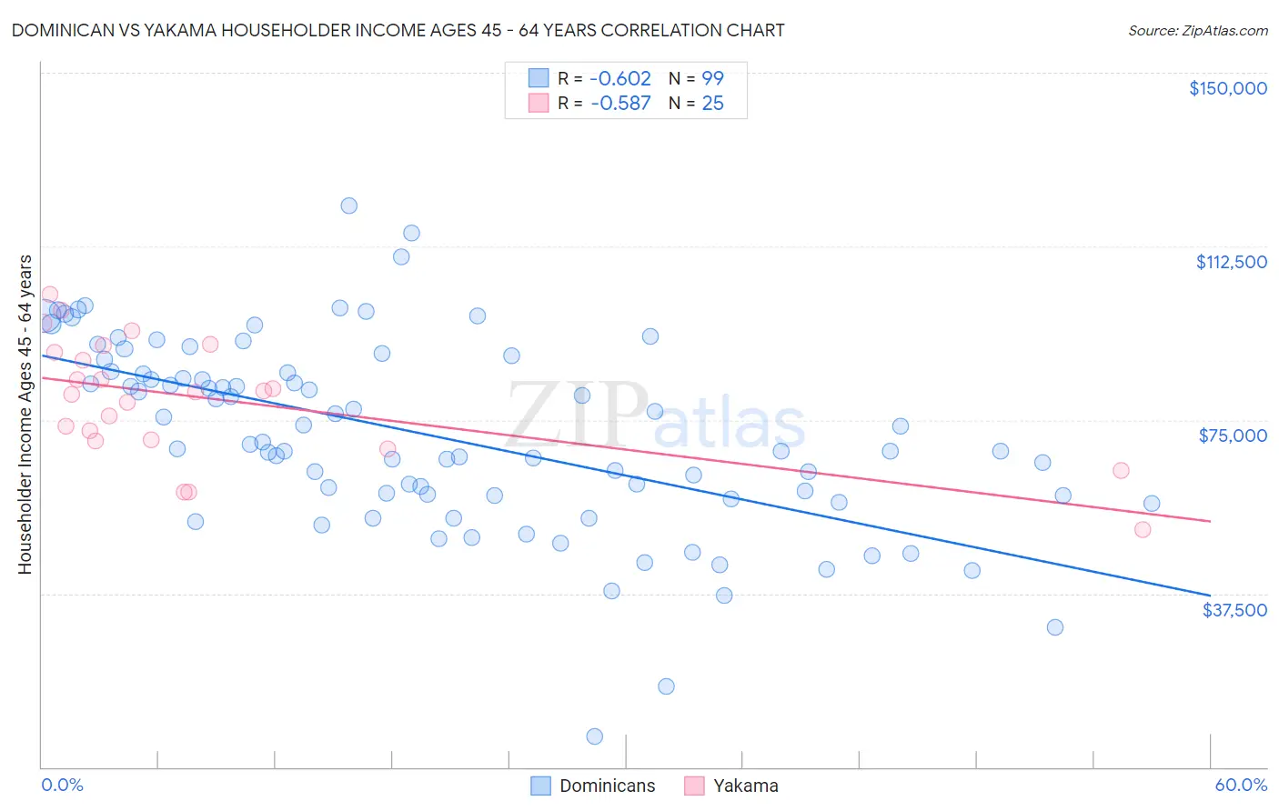 Dominican vs Yakama Householder Income Ages 45 - 64 years