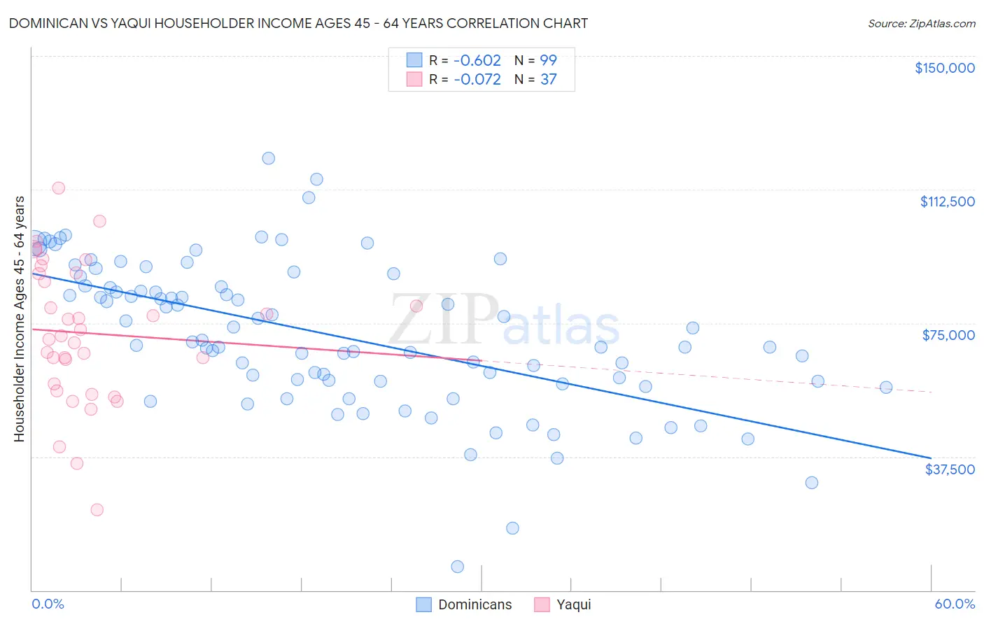 Dominican vs Yaqui Householder Income Ages 45 - 64 years