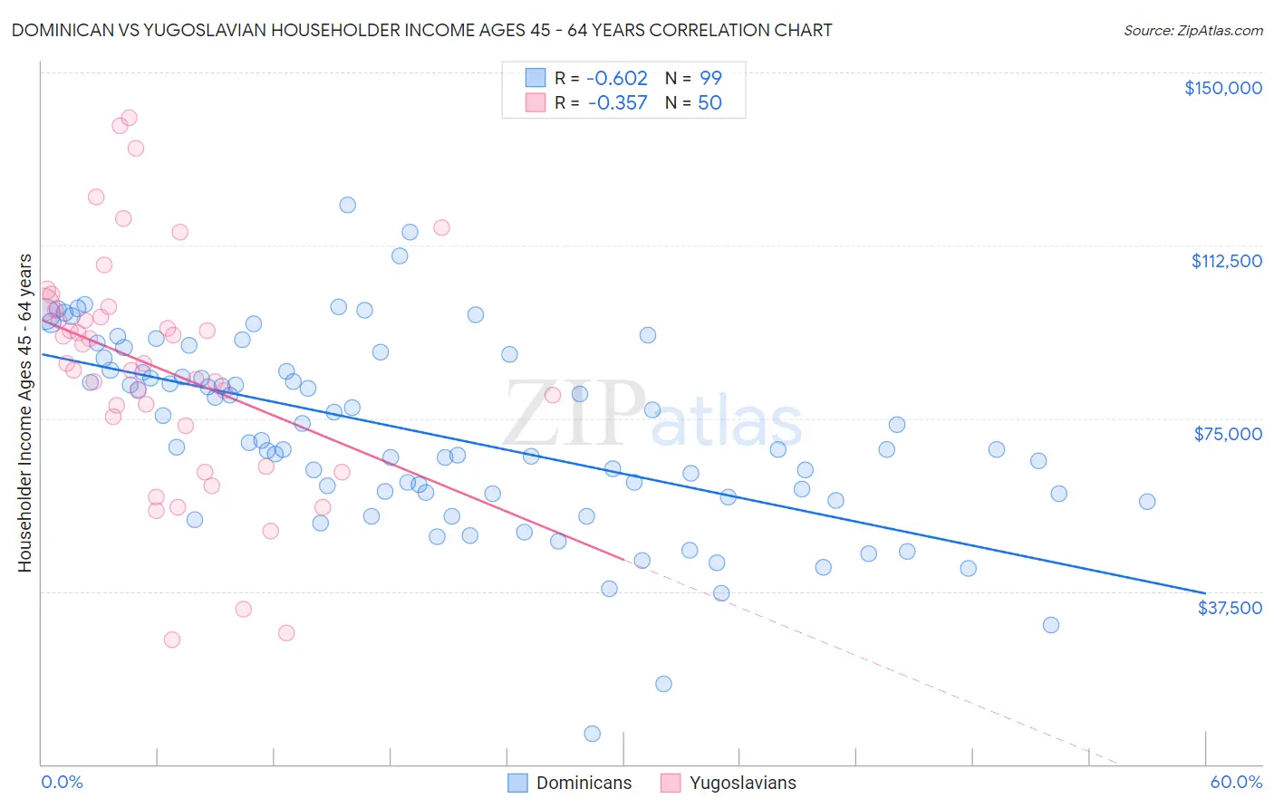 Dominican vs Yugoslavian Householder Income Ages 45 - 64 years