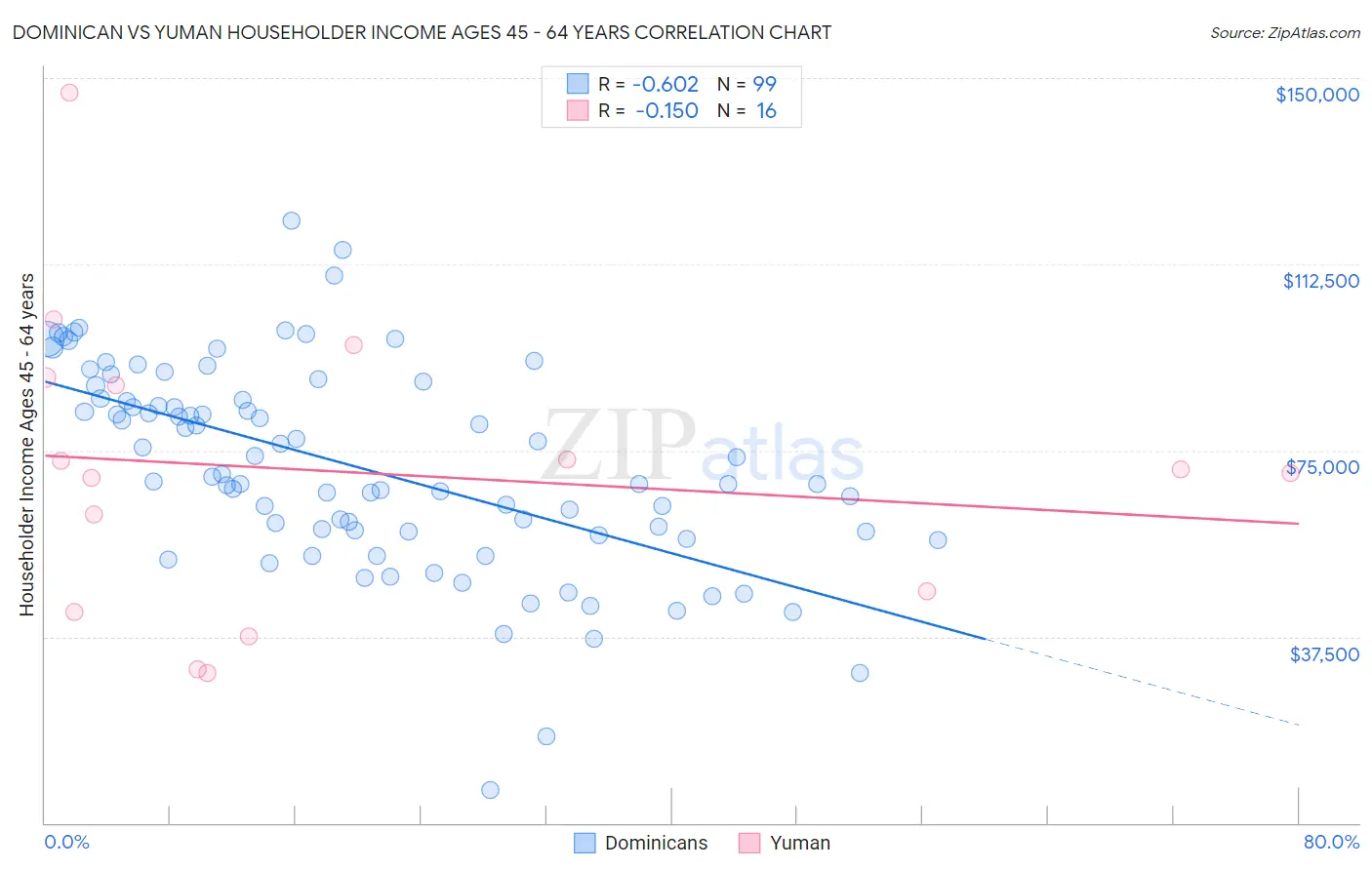 Dominican vs Yuman Householder Income Ages 45 - 64 years