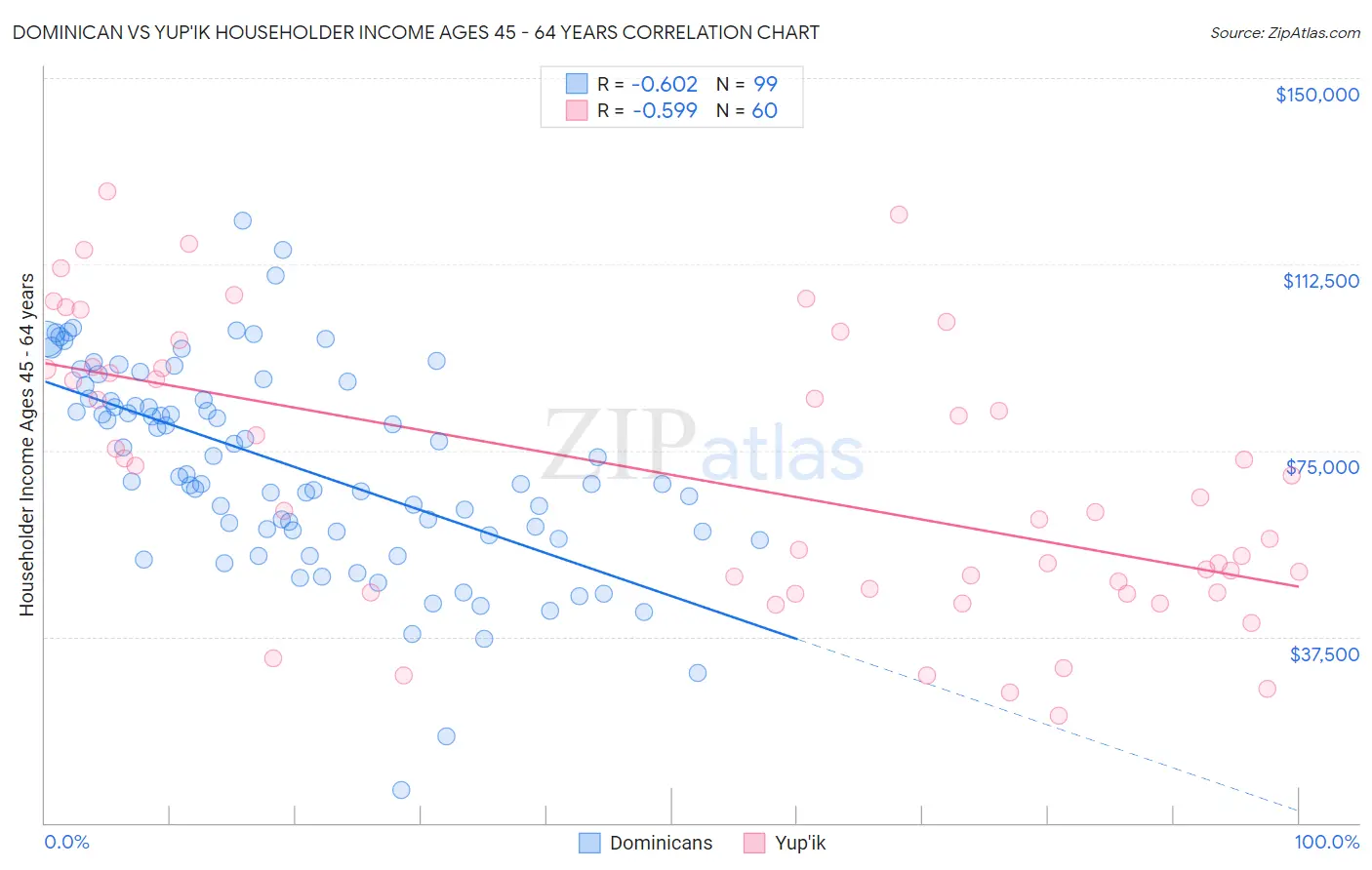 Dominican vs Yup'ik Householder Income Ages 45 - 64 years