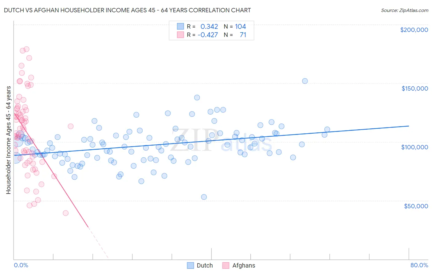 Dutch vs Afghan Householder Income Ages 45 - 64 years