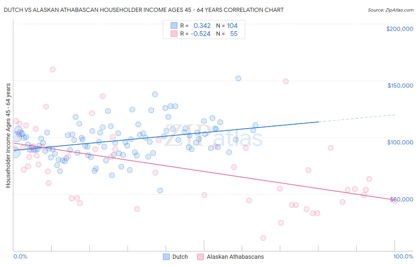 Dutch vs Alaskan Athabascan Householder Income Ages 45 - 64 years