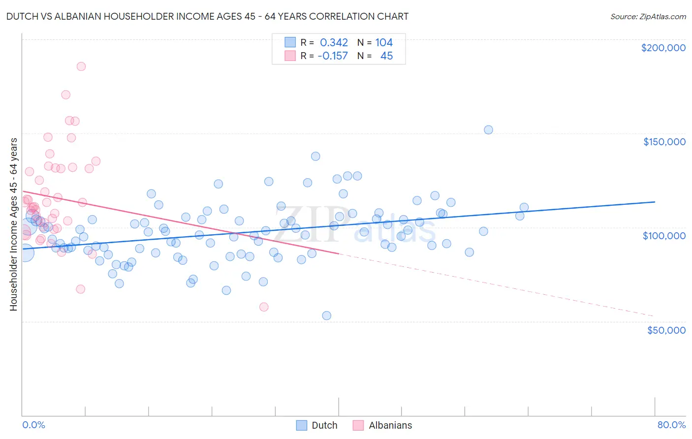 Dutch vs Albanian Householder Income Ages 45 - 64 years
