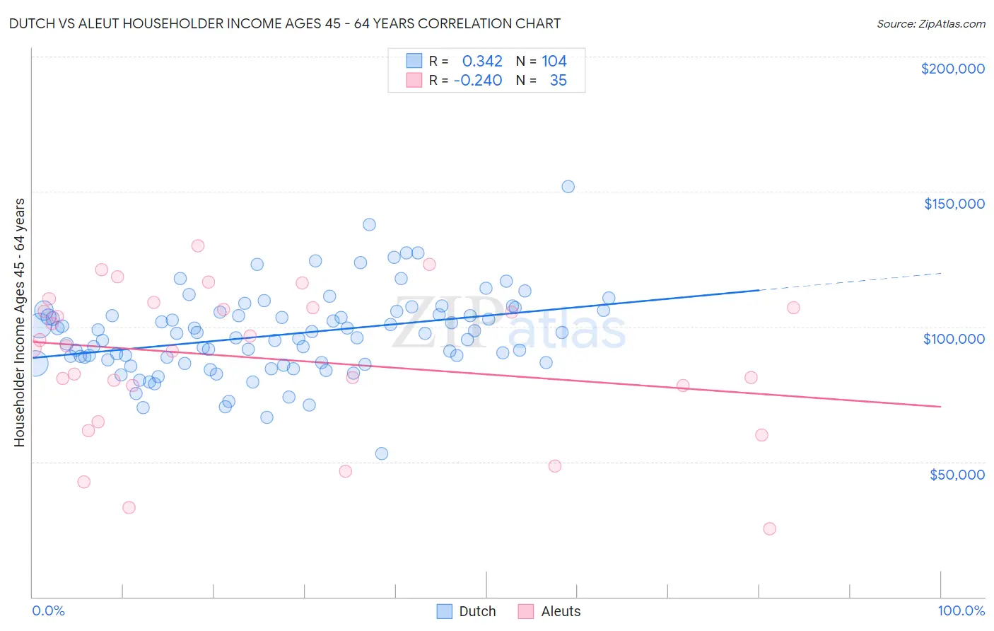 Dutch vs Aleut Householder Income Ages 45 - 64 years