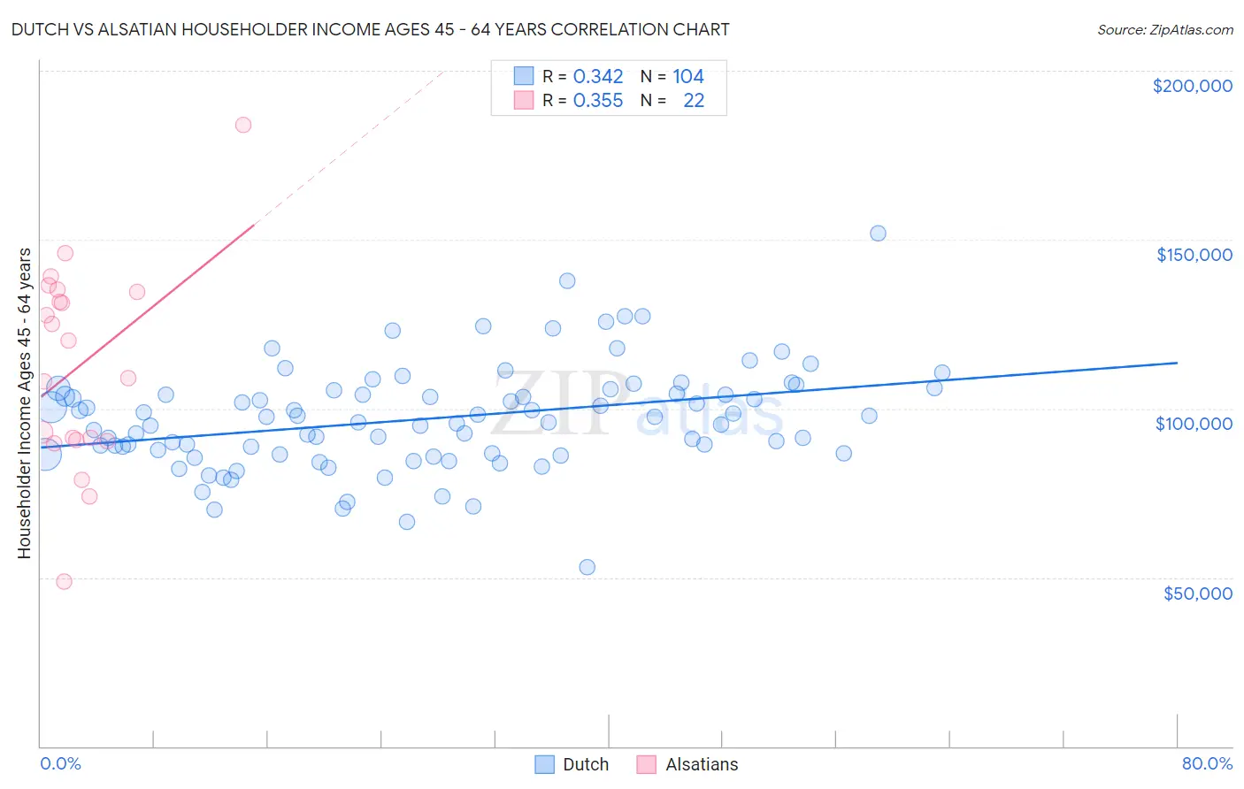 Dutch vs Alsatian Householder Income Ages 45 - 64 years