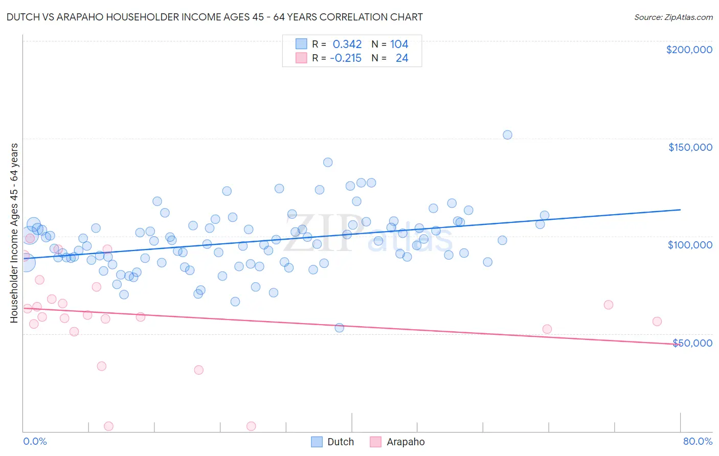 Dutch vs Arapaho Householder Income Ages 45 - 64 years