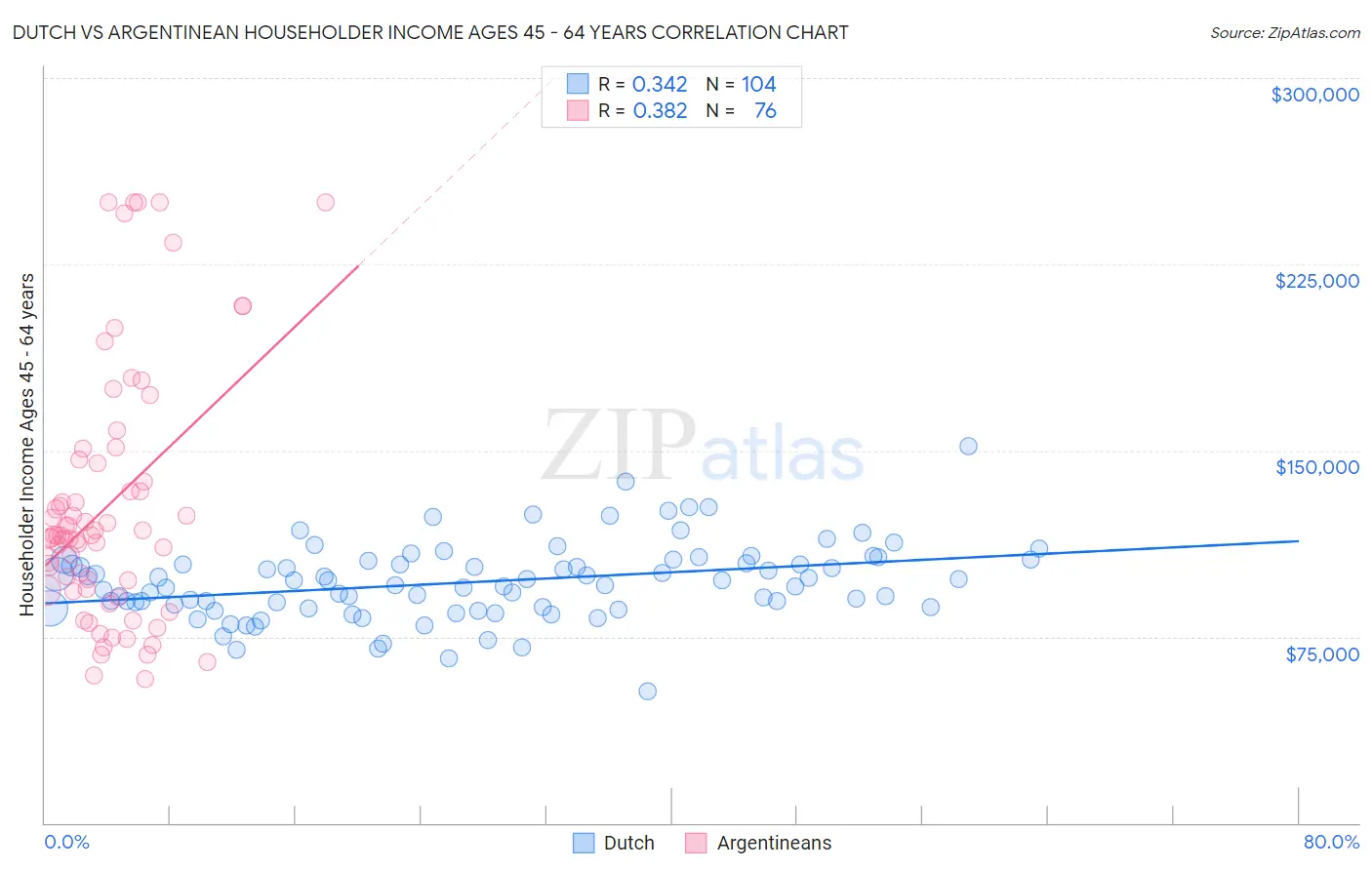 Dutch vs Argentinean Householder Income Ages 45 - 64 years