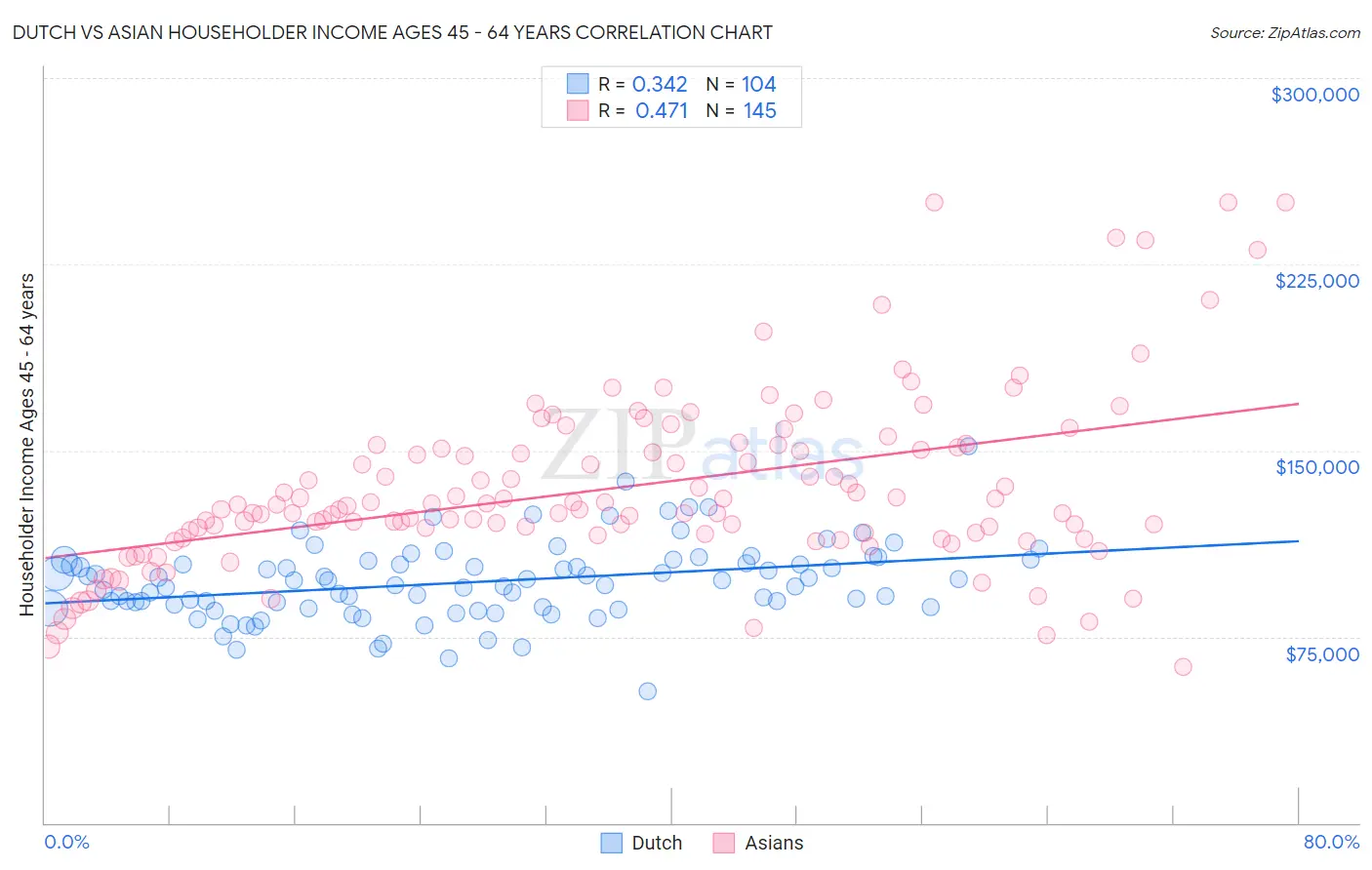 Dutch vs Asian Householder Income Ages 45 - 64 years