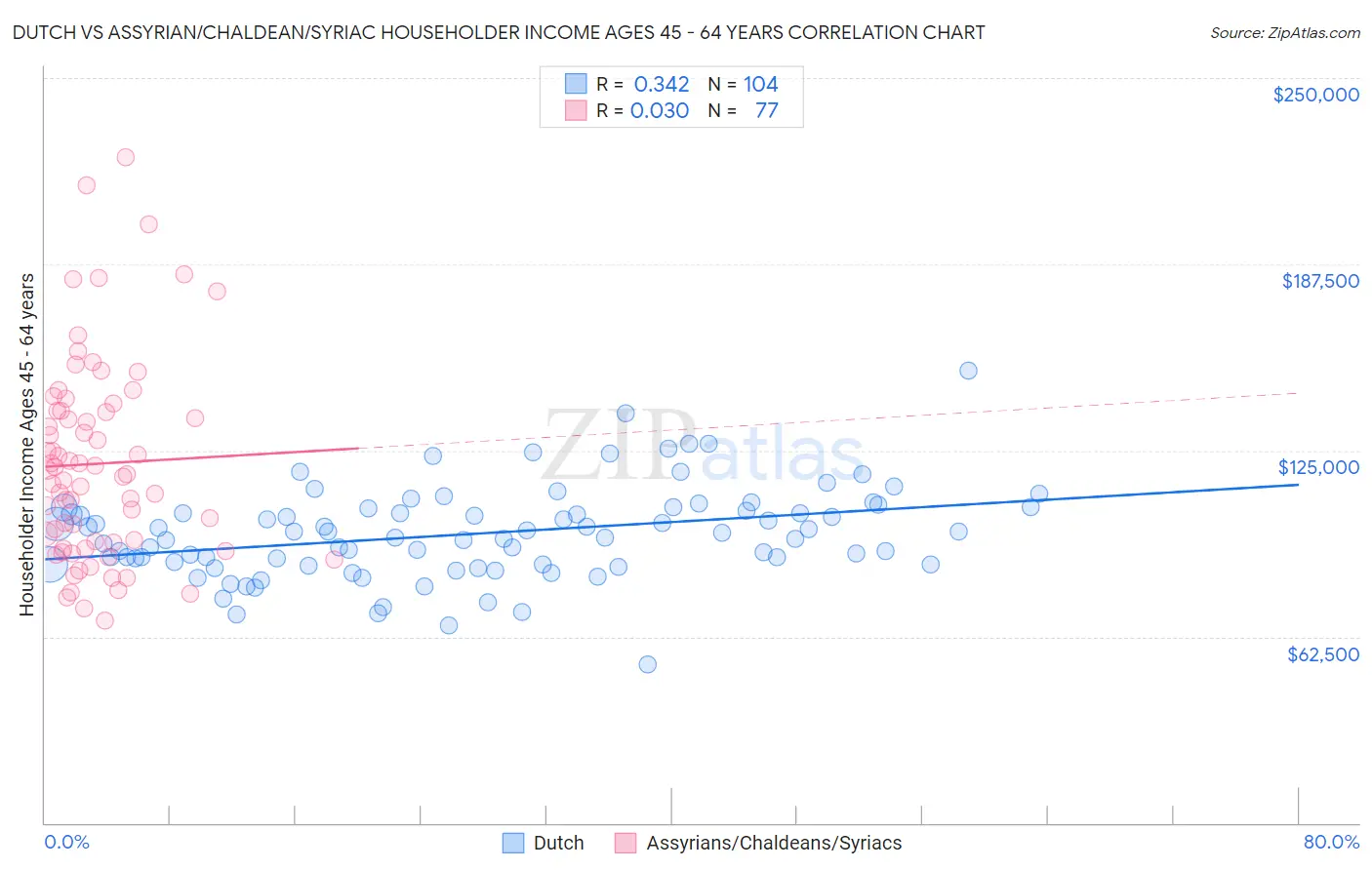 Dutch vs Assyrian/Chaldean/Syriac Householder Income Ages 45 - 64 years