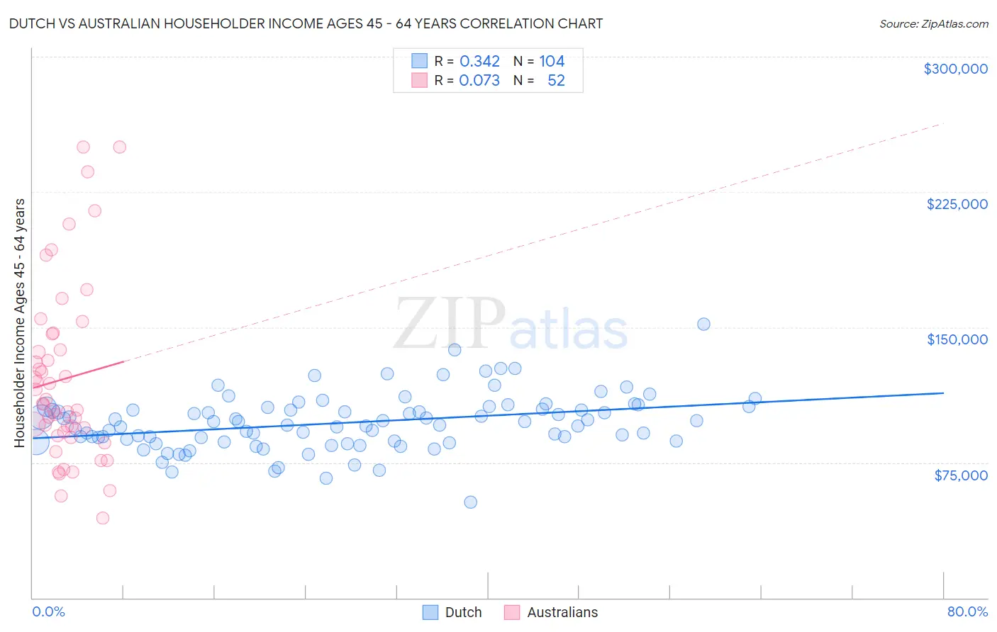 Dutch vs Australian Householder Income Ages 45 - 64 years