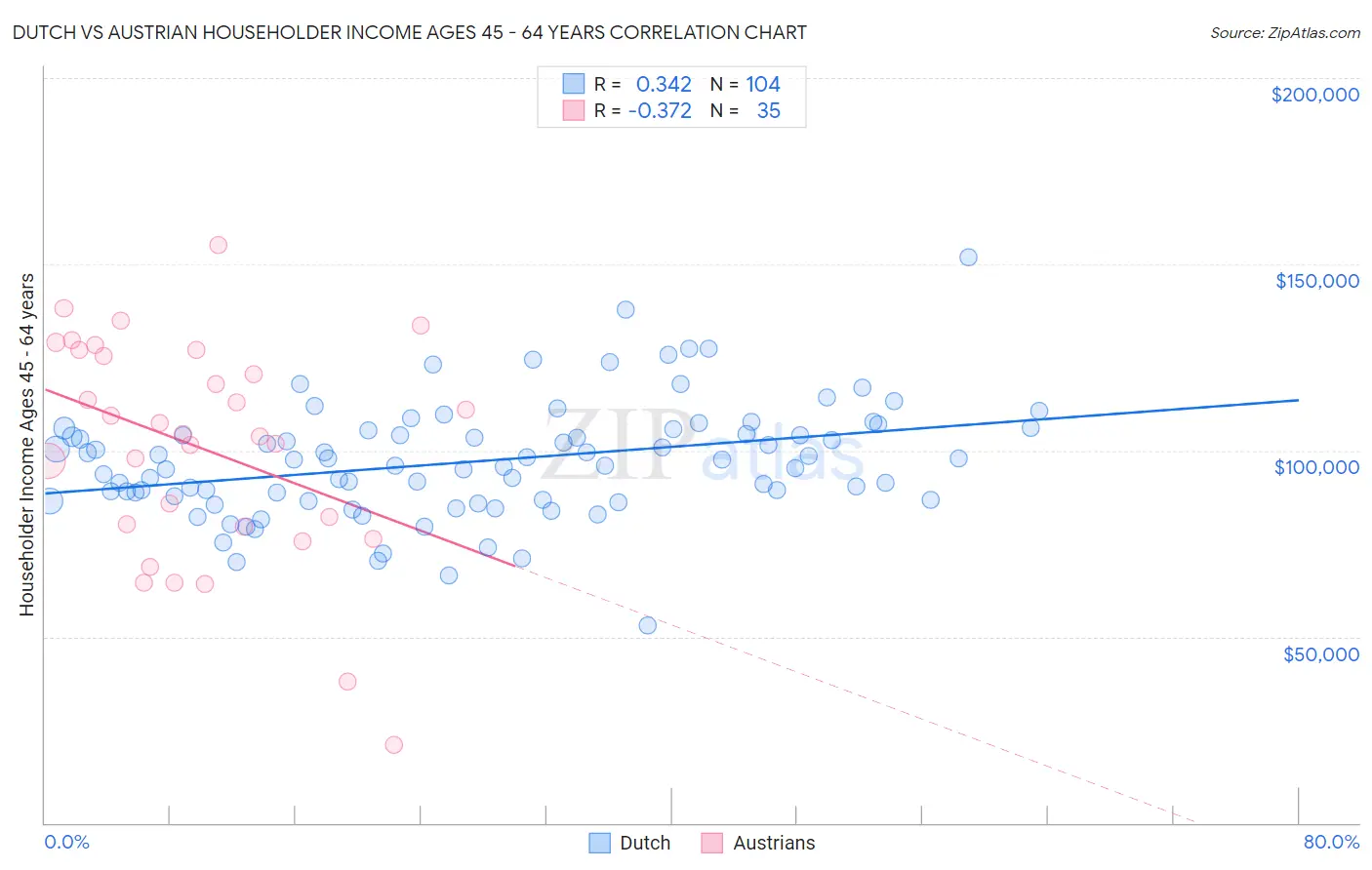 Dutch vs Austrian Householder Income Ages 45 - 64 years