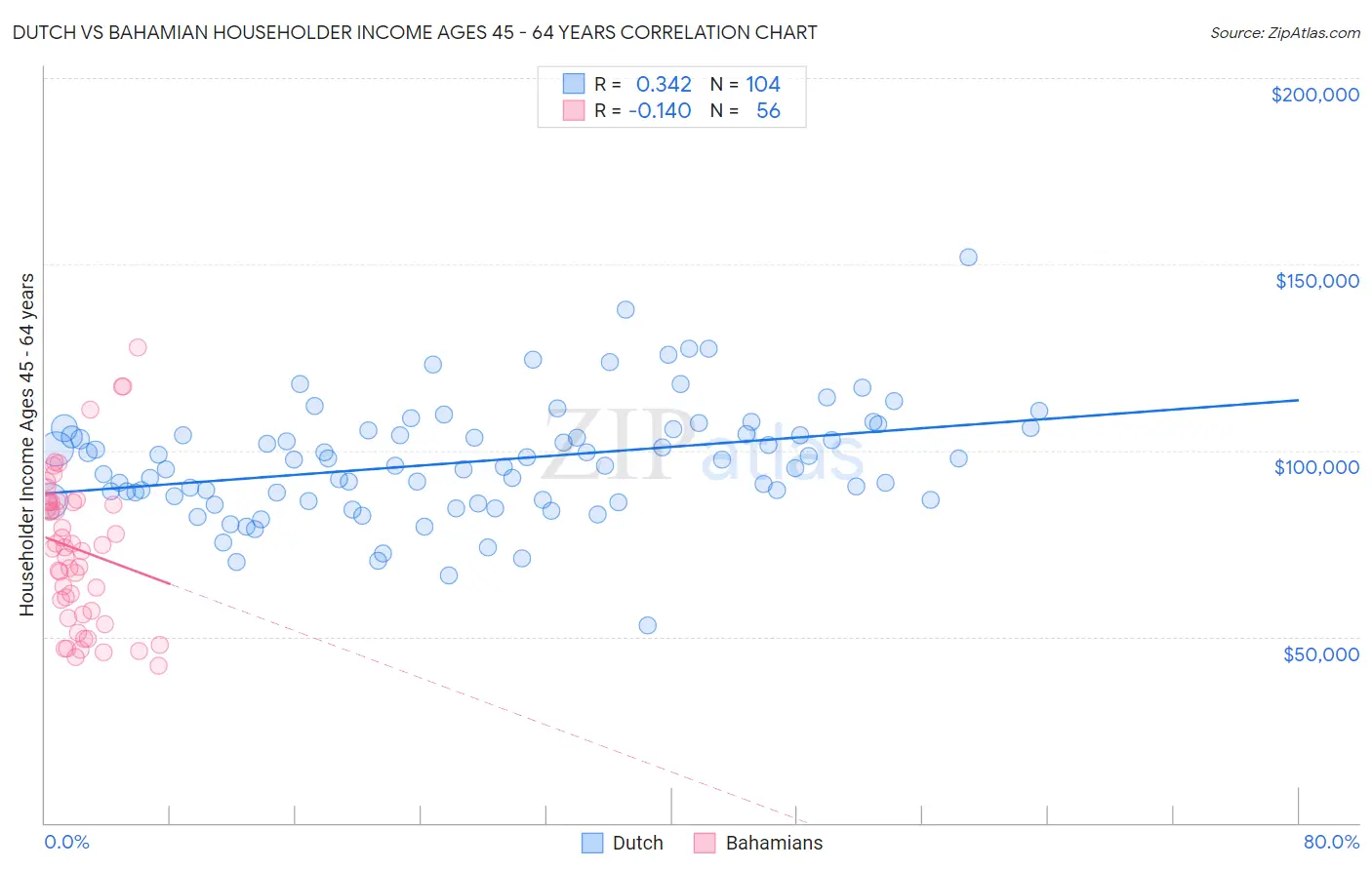 Dutch vs Bahamian Householder Income Ages 45 - 64 years