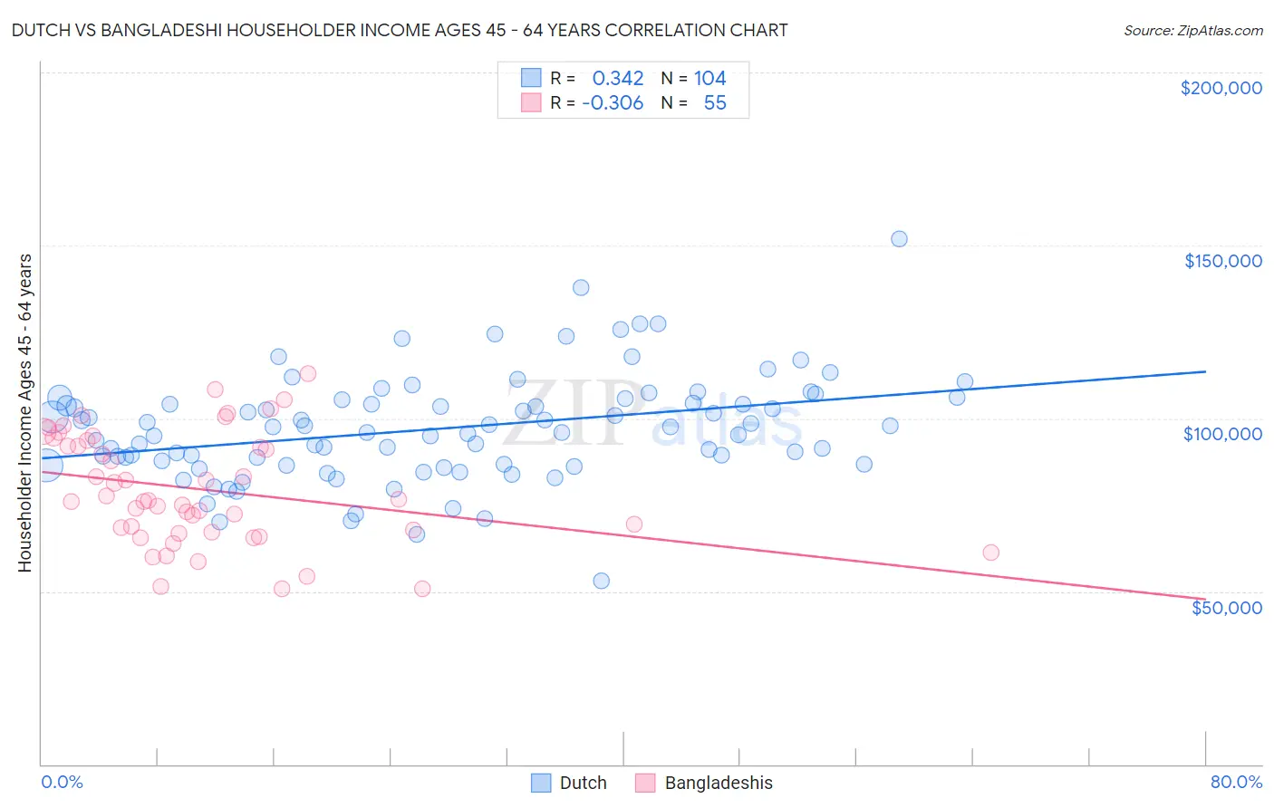 Dutch vs Bangladeshi Householder Income Ages 45 - 64 years