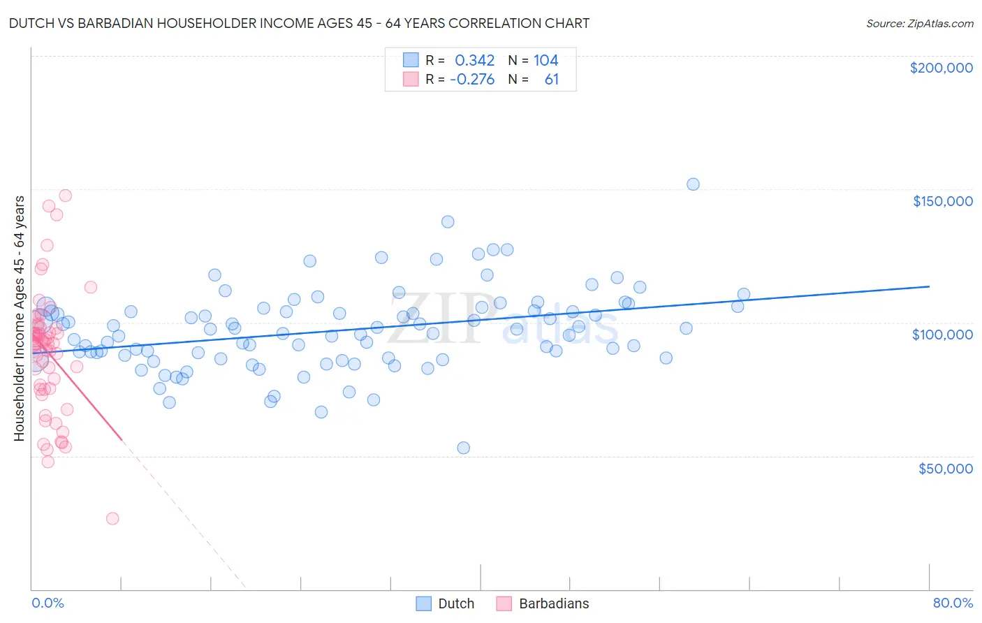 Dutch vs Barbadian Householder Income Ages 45 - 64 years