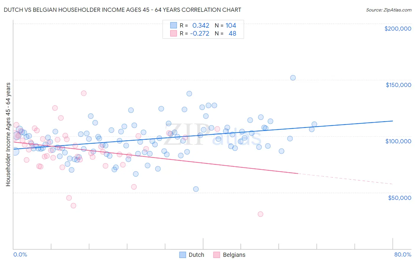 Dutch vs Belgian Householder Income Ages 45 - 64 years