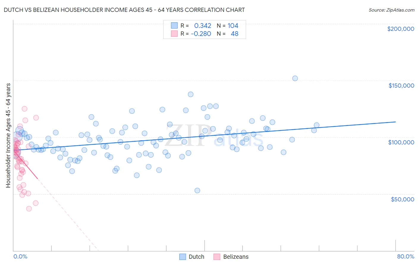 Dutch vs Belizean Householder Income Ages 45 - 64 years
