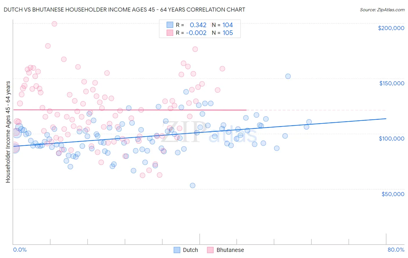 Dutch vs Bhutanese Householder Income Ages 45 - 64 years