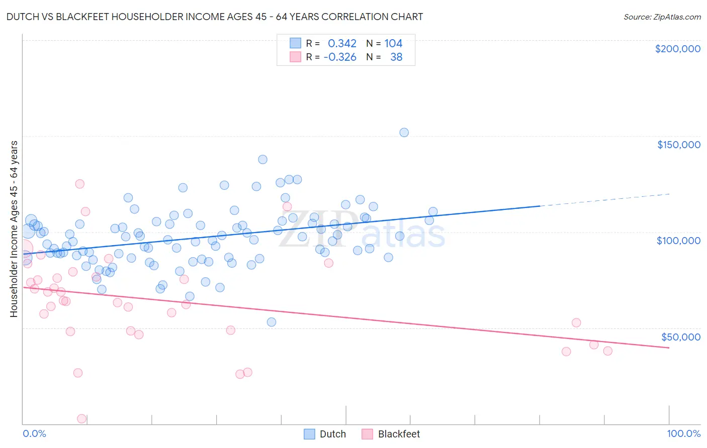 Dutch vs Blackfeet Householder Income Ages 45 - 64 years