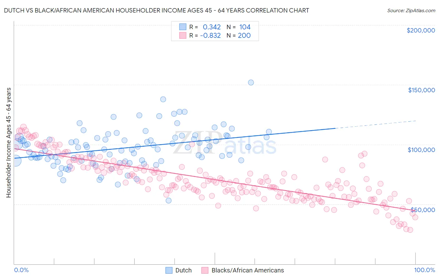 Dutch vs Black/African American Householder Income Ages 45 - 64 years