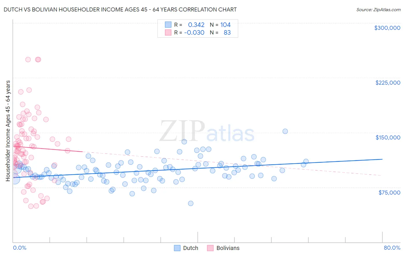 Dutch vs Bolivian Householder Income Ages 45 - 64 years