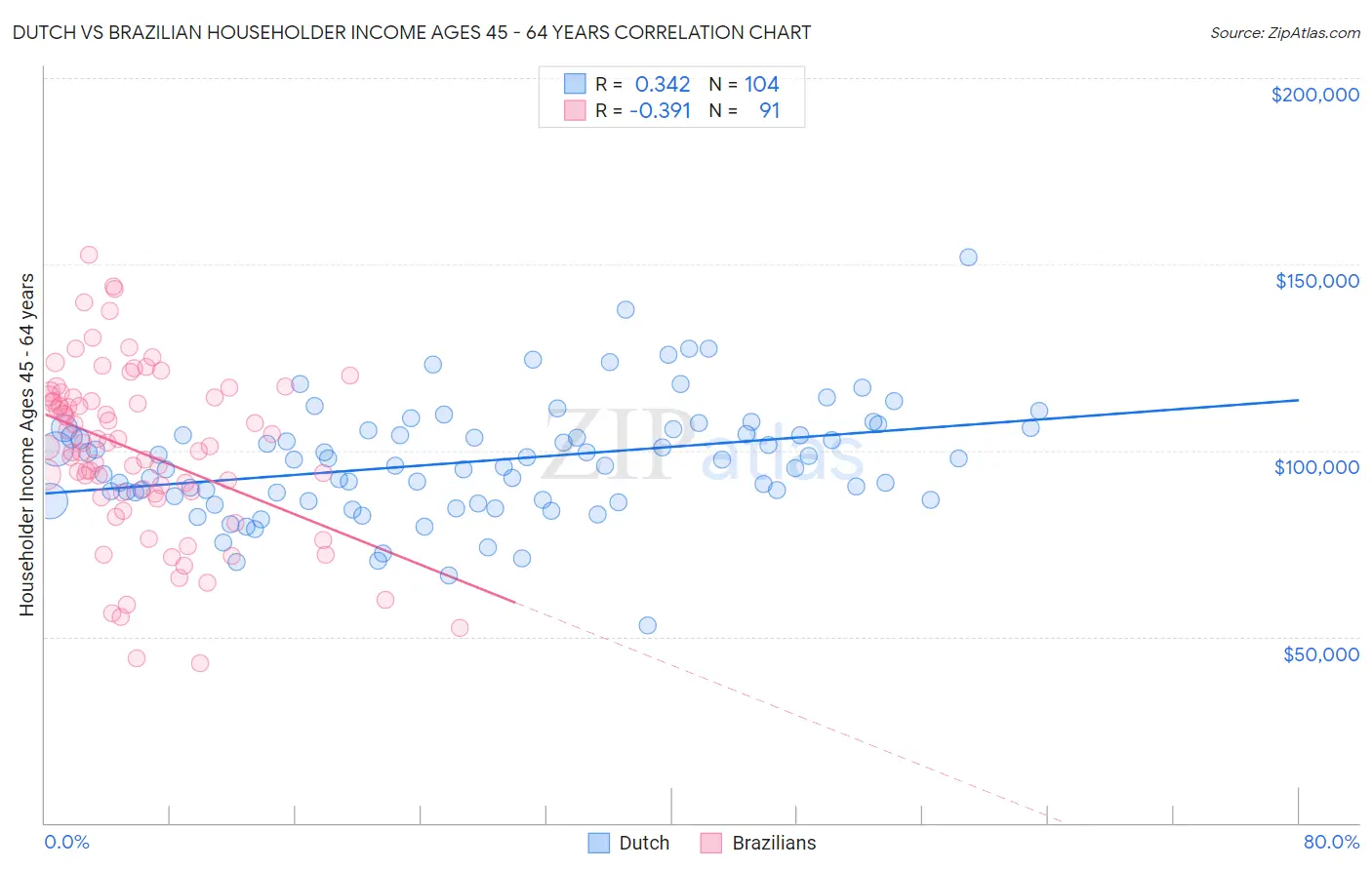 Dutch vs Brazilian Householder Income Ages 45 - 64 years