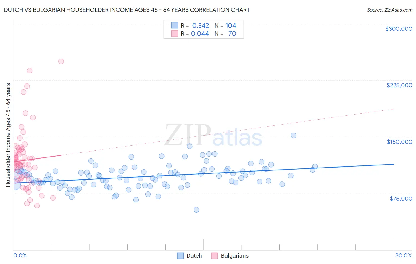 Dutch vs Bulgarian Householder Income Ages 45 - 64 years