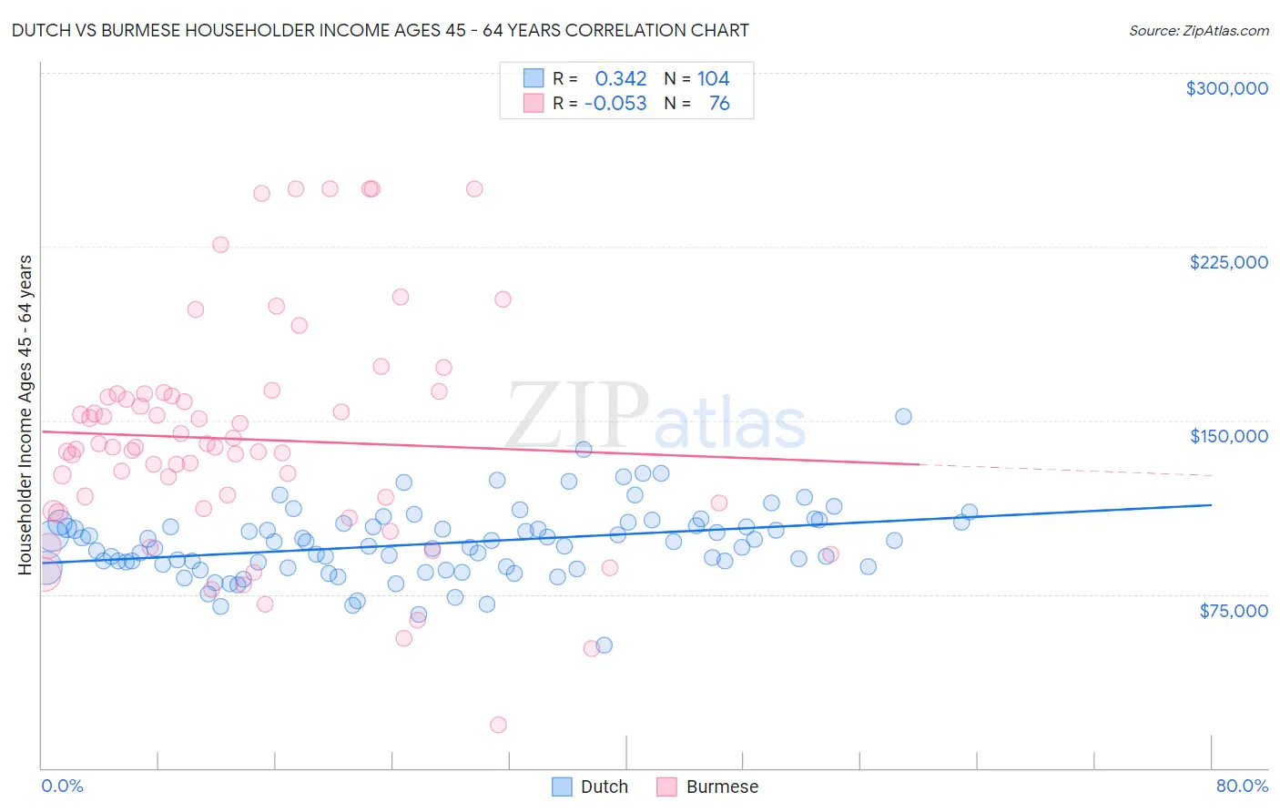Dutch vs Burmese Householder Income Ages 45 - 64 years