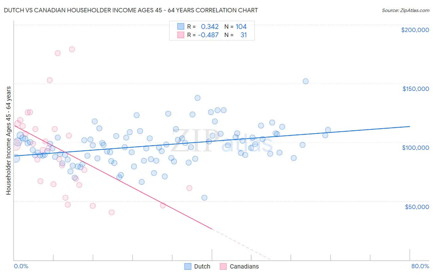 Dutch vs Canadian Householder Income Ages 45 - 64 years