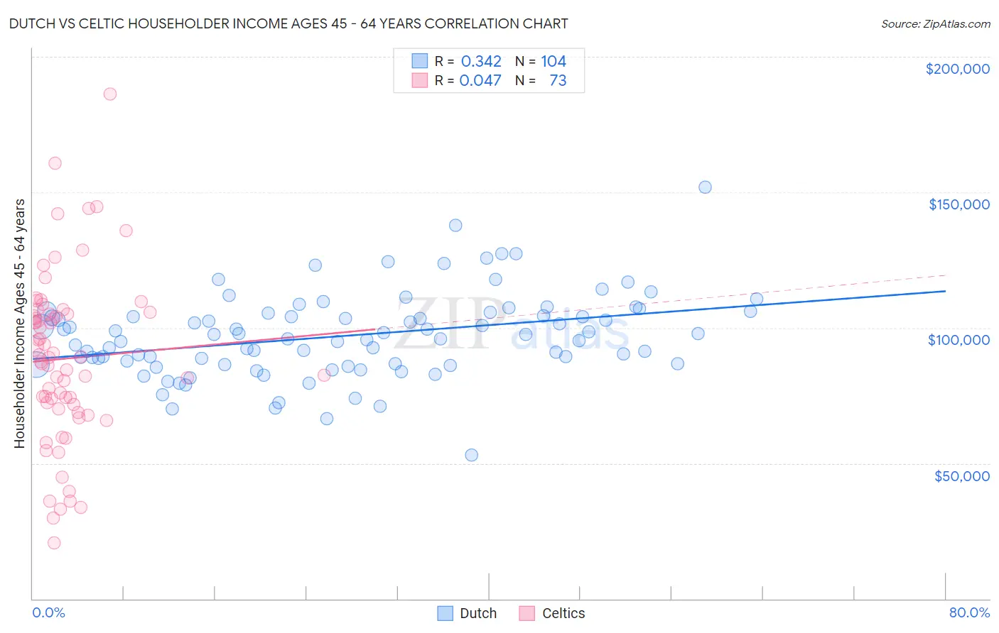 Dutch vs Celtic Householder Income Ages 45 - 64 years