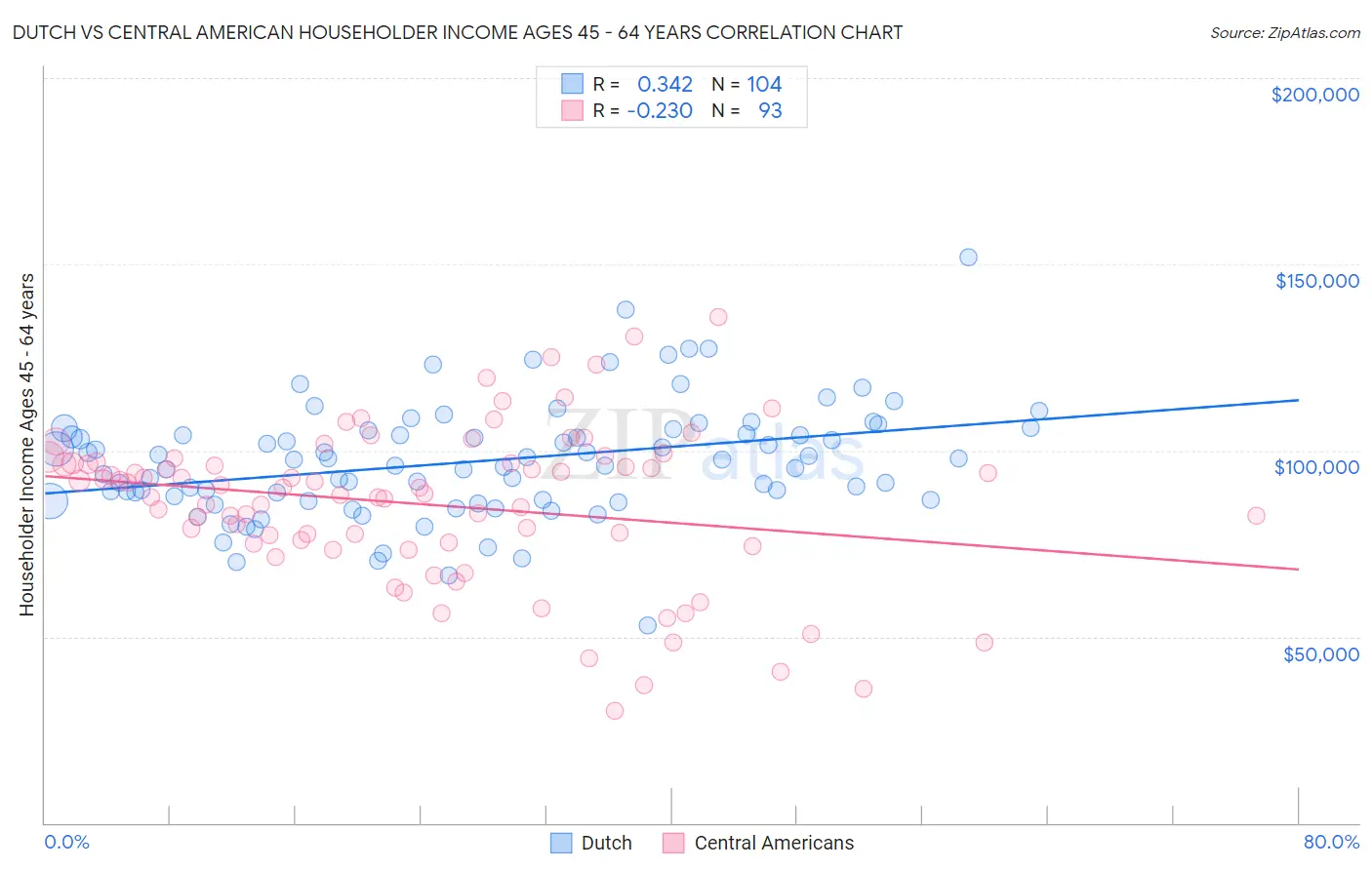 Dutch vs Central American Householder Income Ages 45 - 64 years