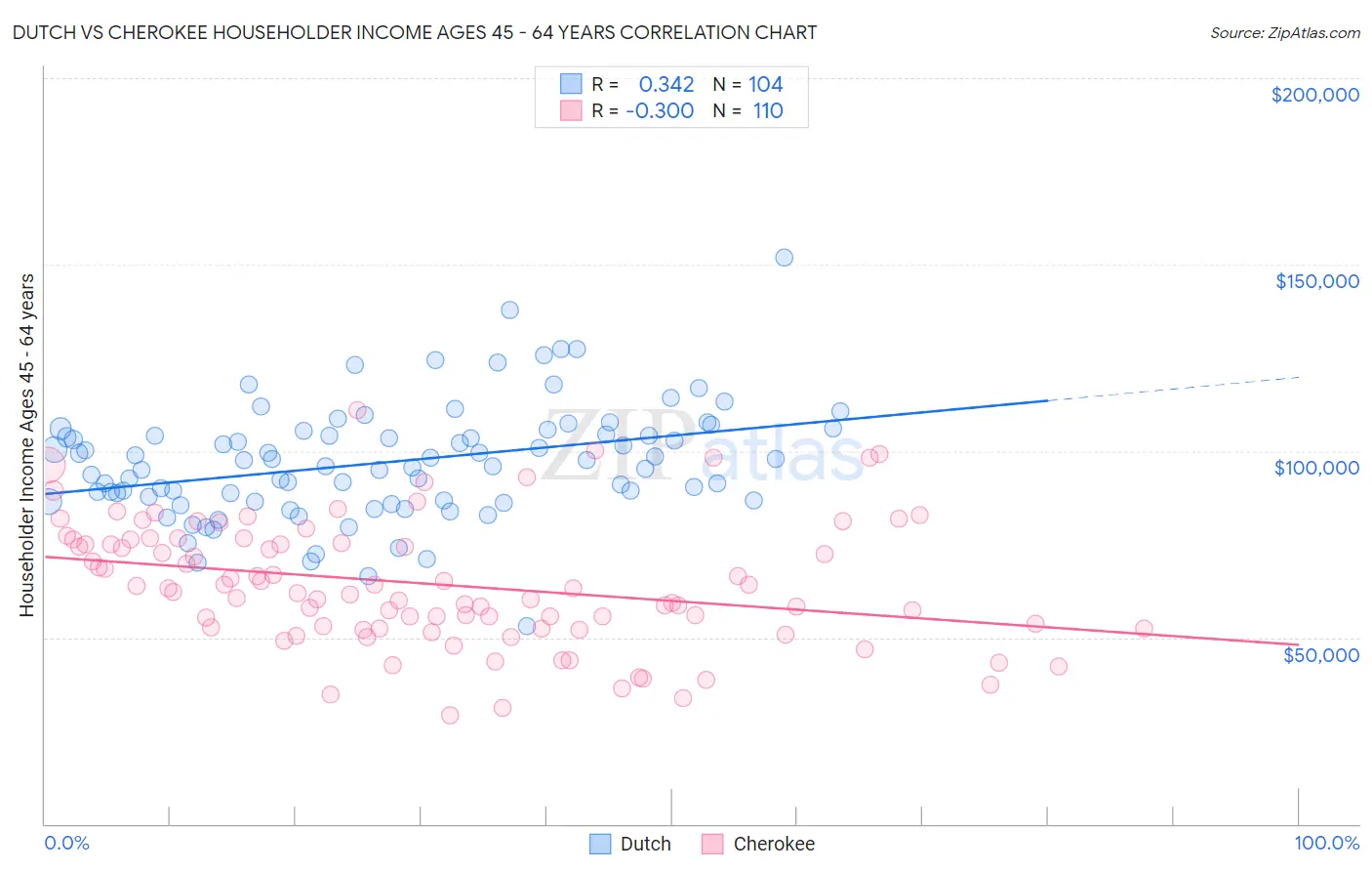 Dutch vs Cherokee Householder Income Ages 45 - 64 years