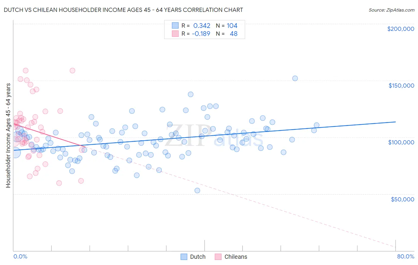 Dutch vs Chilean Householder Income Ages 45 - 64 years