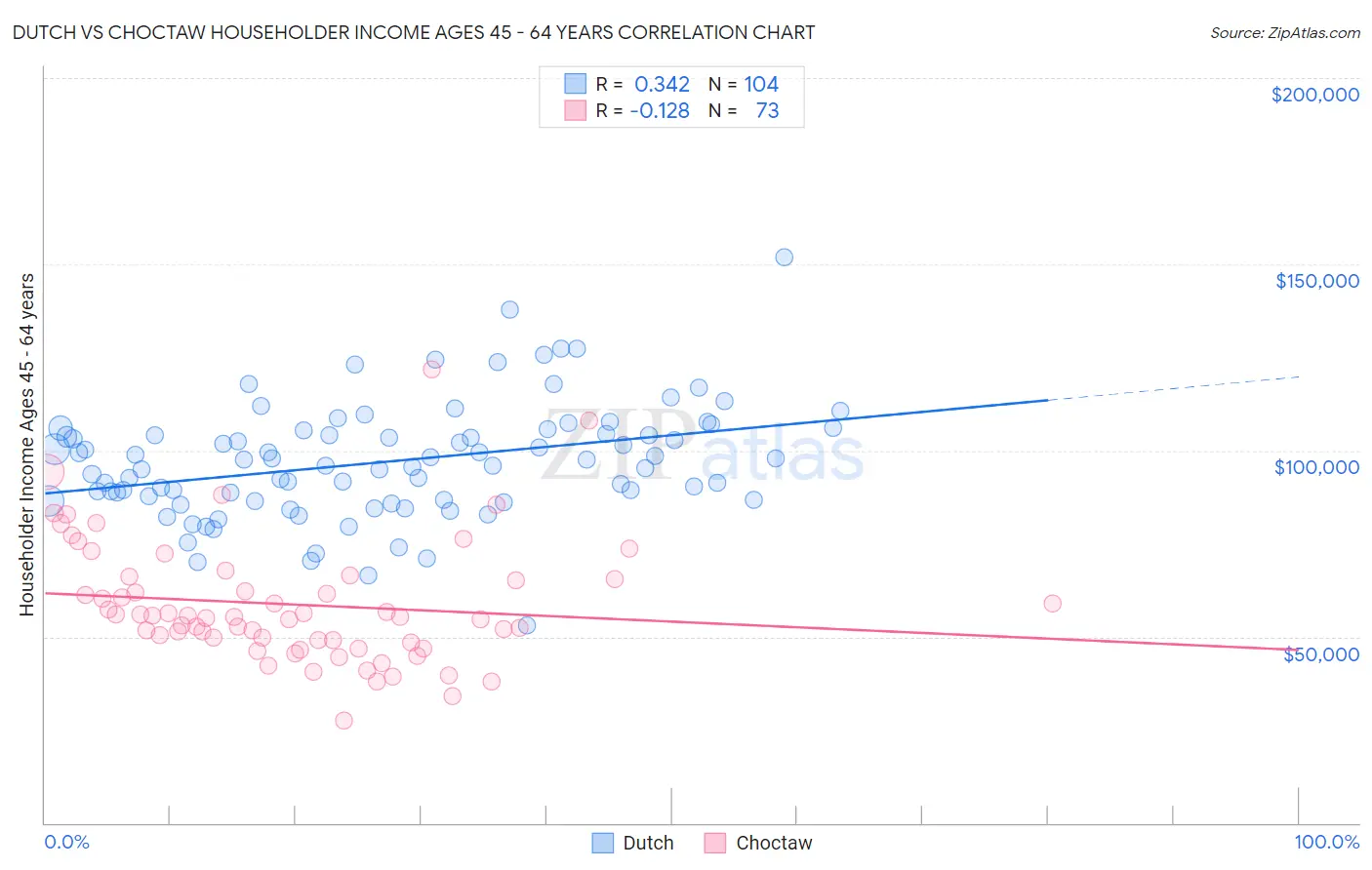 Dutch vs Choctaw Householder Income Ages 45 - 64 years