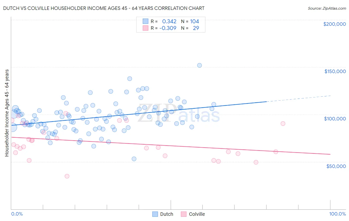 Dutch vs Colville Householder Income Ages 45 - 64 years